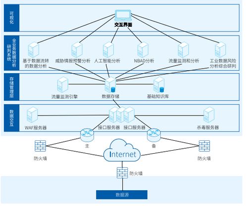工業(yè)互聯(lián)網(wǎng)數(shù)據(jù)安全典型案例與互聯(lián)網(wǎng)數(shù)據(jù)服務