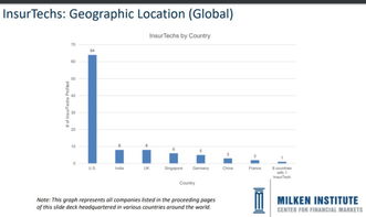 深度解析東南亞互聯(lián)網(wǎng)保險的四大機遇 下沉市場與技術場景的無限可能